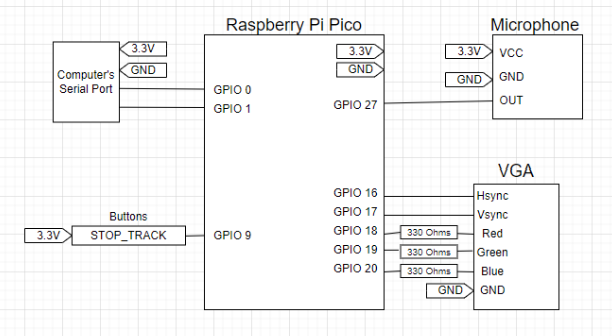 Hardware Layout